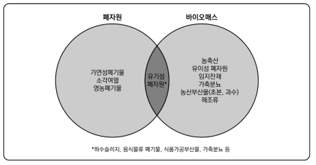 농축산 유기성 폐자원의 범위