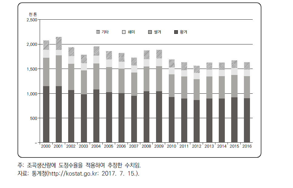 벼 부산물 발생량 추정