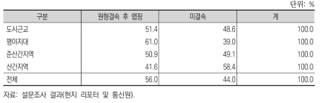 지대별 수도작 농가의 볏짚 처리