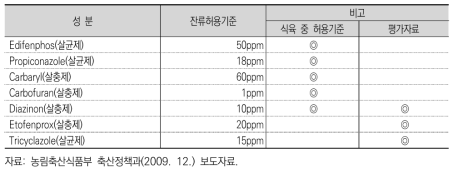 잔류 농약허용기준