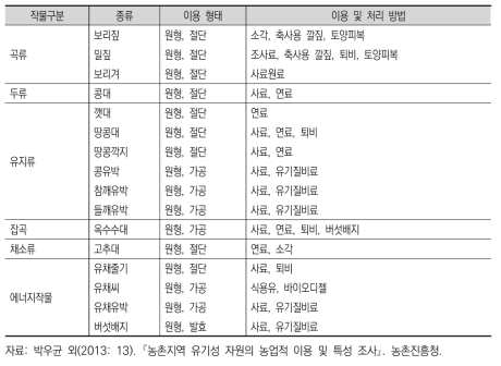 농산부산물 종류별 이용 및 처리 방법