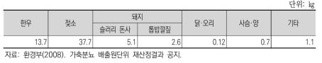 축종별 가축분뇨 발생 원단위