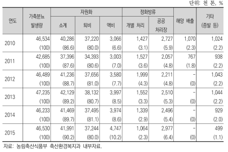 연도별 가축분뇨 발생량 및 처리 현황