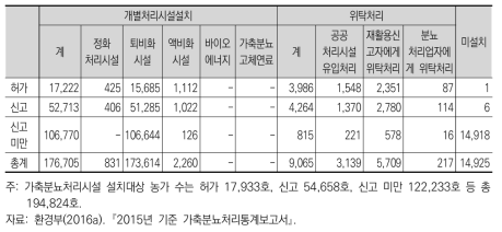 축산농가 가축분뇨처리시설 설치현황