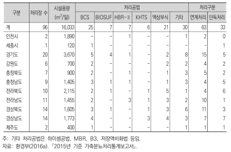 가축분뇨 공공처리시설 현황