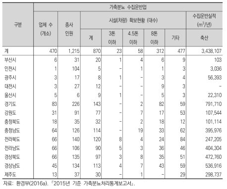 가축분뇨 수집운반업소 현황