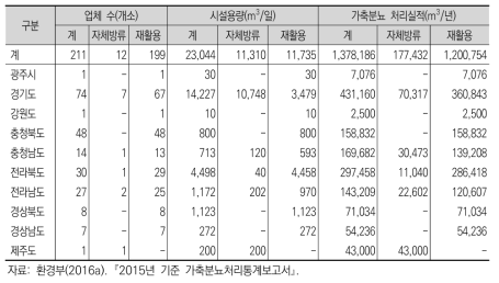 가축분뇨 처리업소 및 처리실적