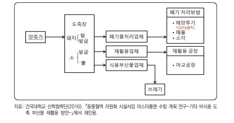 국내 도축 부산물 처리 경로