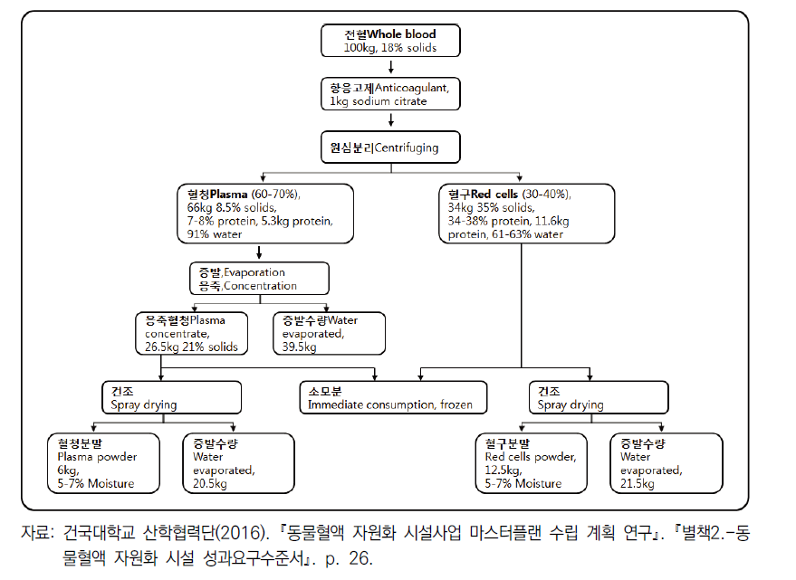 혈액처리 물질수지도