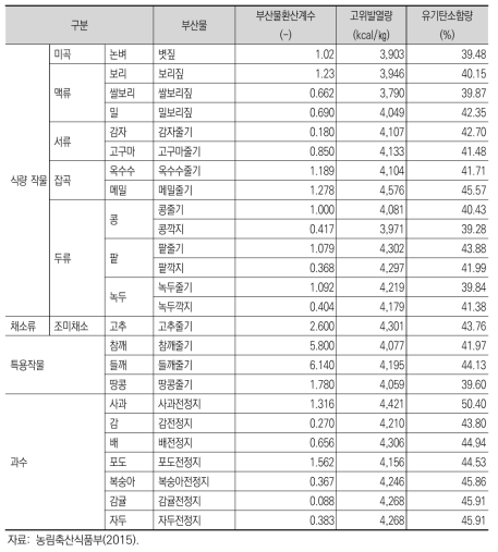 농산부산물 발생계수 및 특성