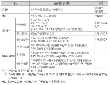 가축분뇨 발생량 및 에너지 잠재량 산출 기준