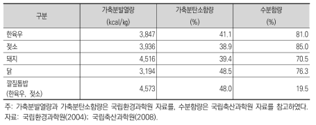 가축분의 특성