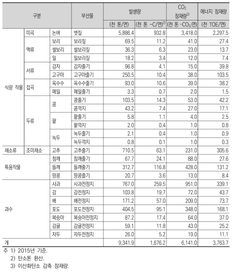 농산 부산물 발생 및 에너지 잠재량