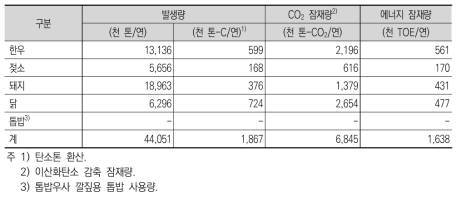 가축분뇨 원단위 발생 및 에너지 잠재량