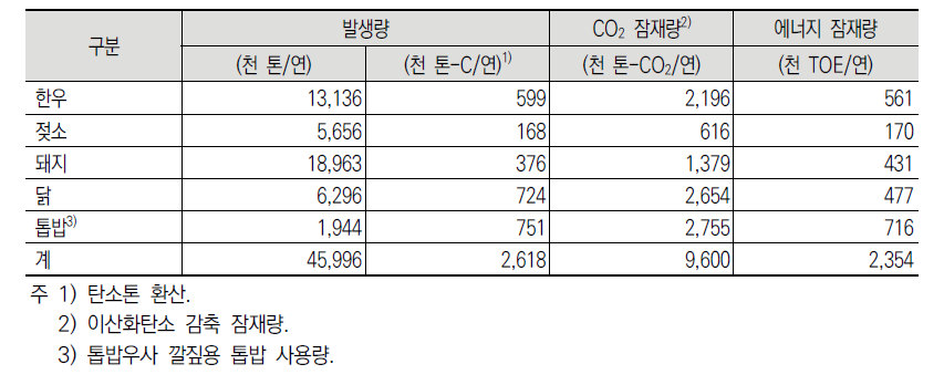 가축분뇨 총 발생 및 에너지 잠재량