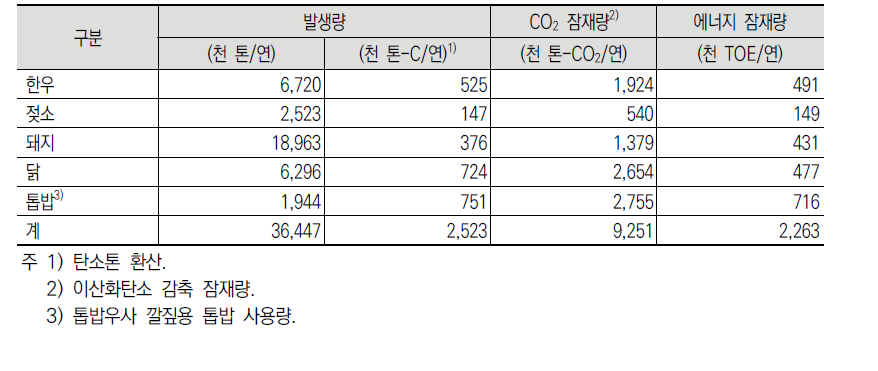 가축분뇨 농가배출 및 발생 에너지 잠재량