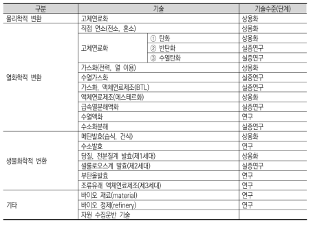 농축산 유기성 폐자원 에너지 자원화 기술