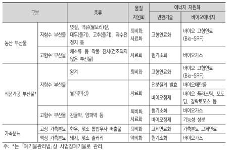 농축산 유기성 폐자원 자원화 기술 적용 방안