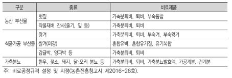 농축산 유기성 폐자원별 제조가능 퇴비제품