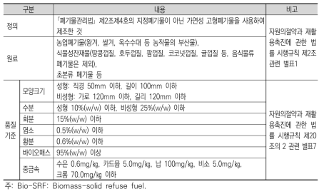 바이오 고형연료 제품·제도 현황