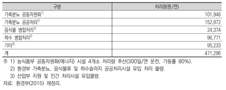 양돈분뇨의 에너지화 현황