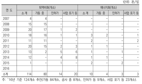 공동자원화 시설 추진 현황