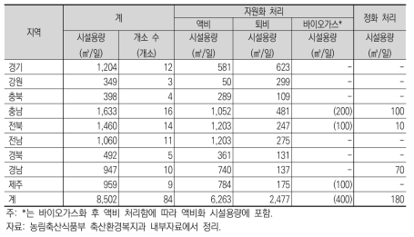 2016년 공동자원화 시설 현황