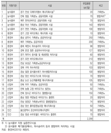 가축분뇨 에너지화 시설 현황