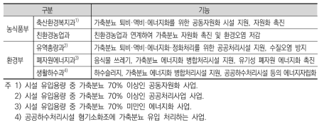 가축분뇨 관련 부서 및 기능