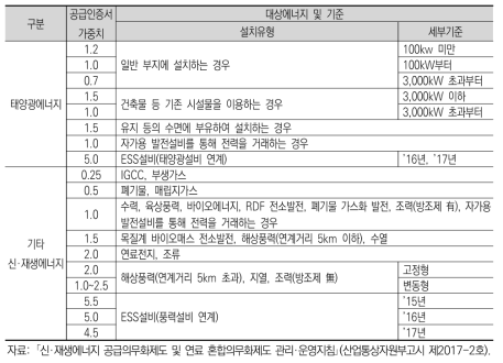 신재생에너지 공급인증서 가중치 현황