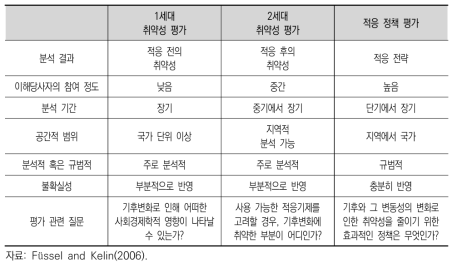 취약성 평가 방법 간의 차이점