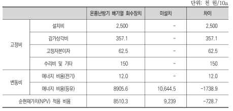 온풍난방기 배기열 회수장치 도입의 비용 비교분석