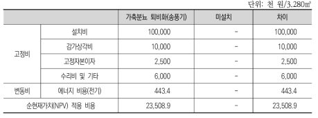 가축분뇨 퇴비화(송풍기) 도입의 비용 비교분석