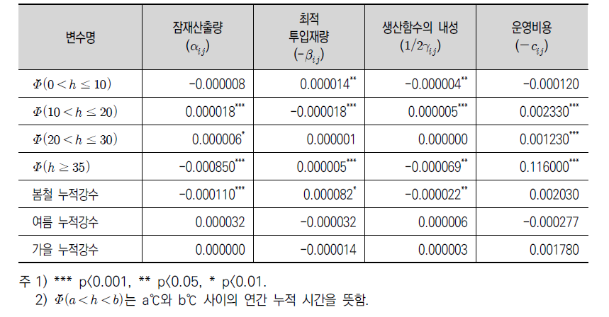 기상조건이 쌀 재배면적에 미치는 영향