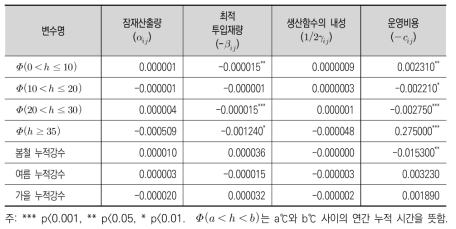 기상조건이 엽채류 재배면적에 미치는 영향