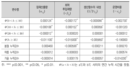 기상조건이 특용작물 재배면적에 미치는 영향