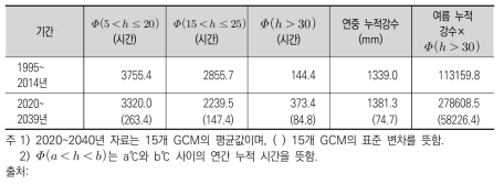 기후 변수 기초 통계량(1995~2014년, 2020~2040년)