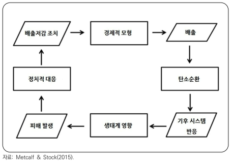 통합평가모형의 흐름도