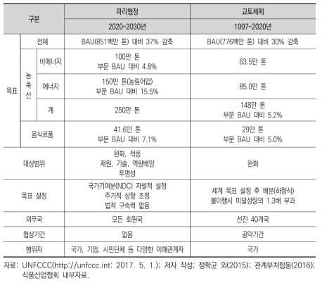 파리협정 및 교토체제 비교