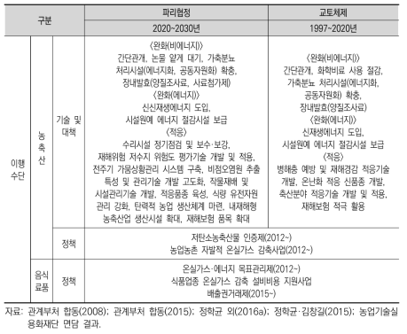 온실가스 감축목표와 이행수단 비교