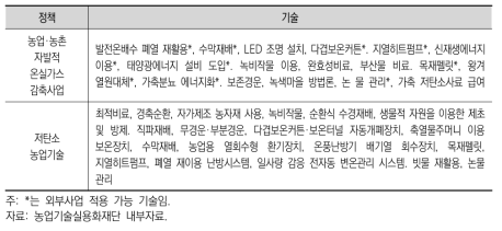 경종부문 온실가스 감축 정책 및 해당 적용 기술