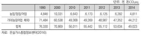 에너지(기타) 부문별 배출량 추이