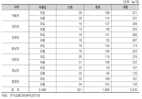 농수산물도매시장별 화물차 종류별 일일 평균 통행거리