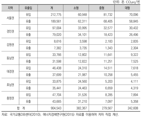 농수산물도매시장별 화물차 종류별 연간 온실가스 배출량