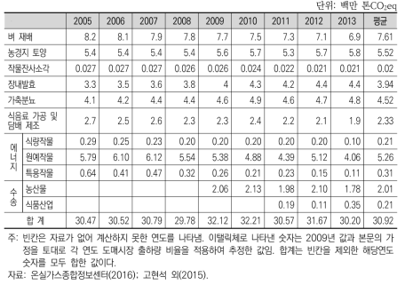 농업 관련부문별 온실가스 배출량 추이