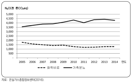 화학비료 및 가축분뇨에 의한 농경지토양 N O 배출량 추이2