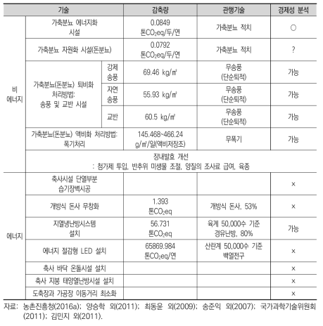 가축 부문 온실가스 완화수단 인벤토리