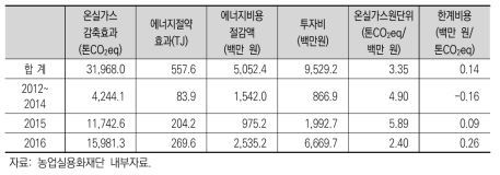 온실가스·에너지 목표관리제 대상 식품기업 온실가스 감축노력 추이