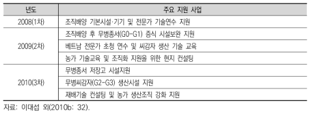 베트남 가공용 감자종서 생산시설 및 기술지원 사업의 연도별 내용