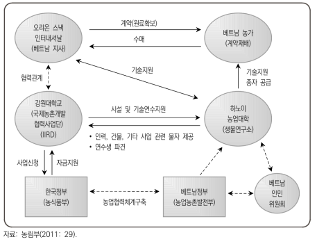 베트남 가공용 감자종서 생산시설 및 기술지원 사업 추진체계